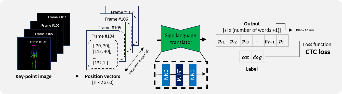 CNN LSTM Network Architecture